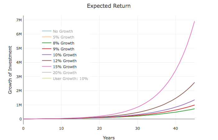 $5 a day invested at different rates