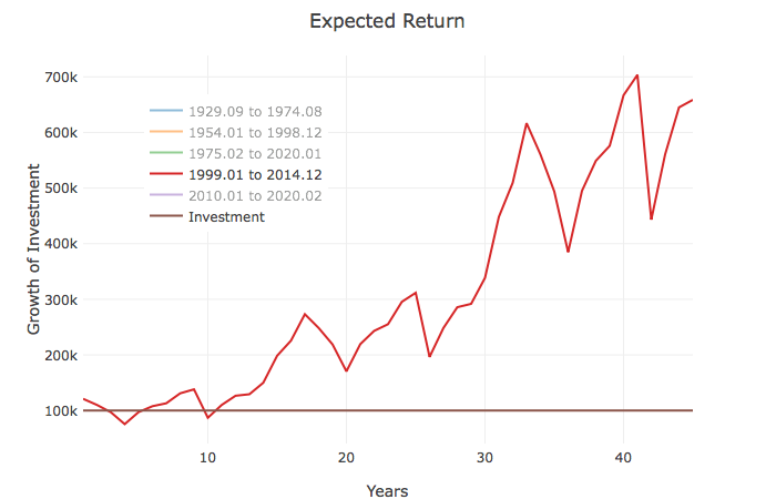 45 years of 3 dot com crashes and 3 great recessions