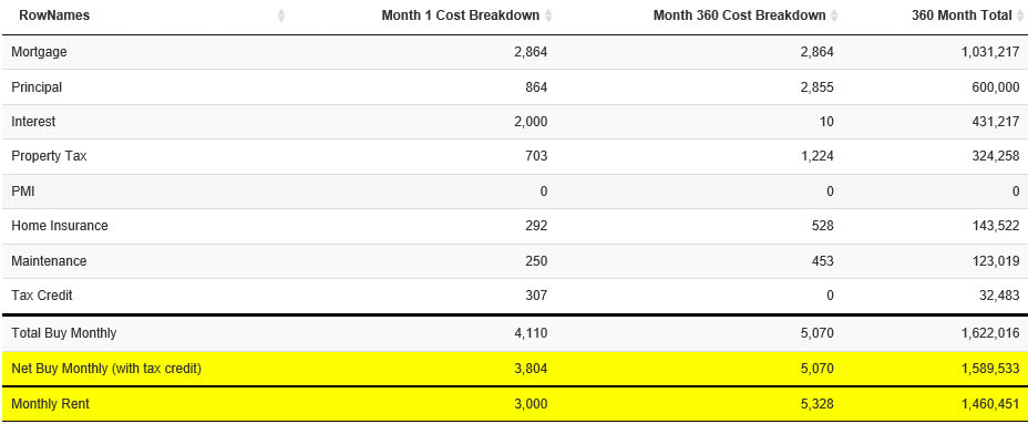 Monthly costs