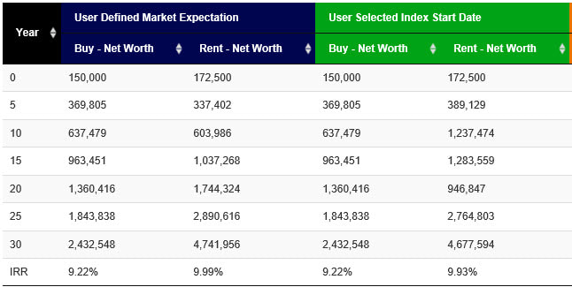 Scenario 2 - Rent 3,000