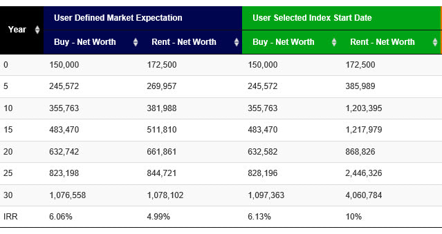 Scenario 3 - Rent 3,000