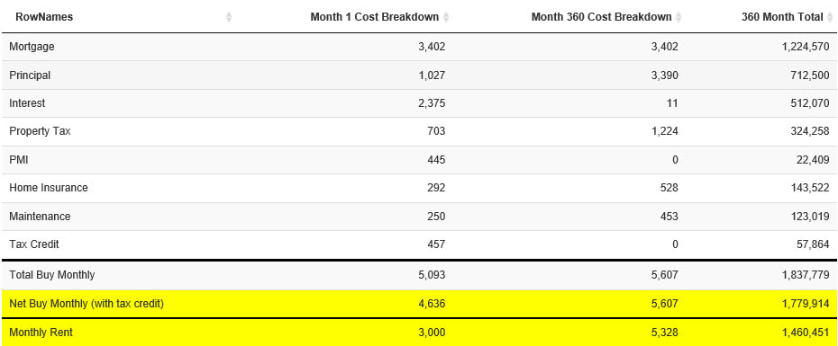 Scenario 4 - Monthly Costs