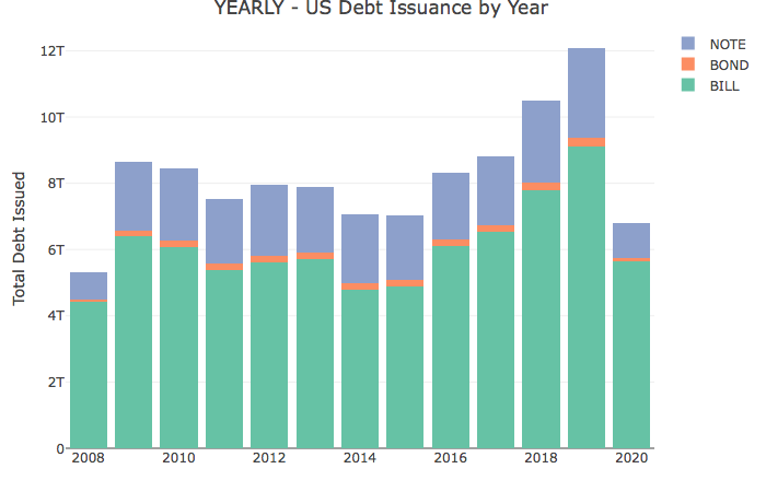 The Supply of debt being issued