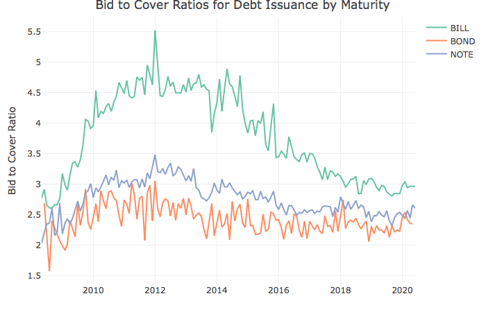 Demand for debt from the Primary Dealers