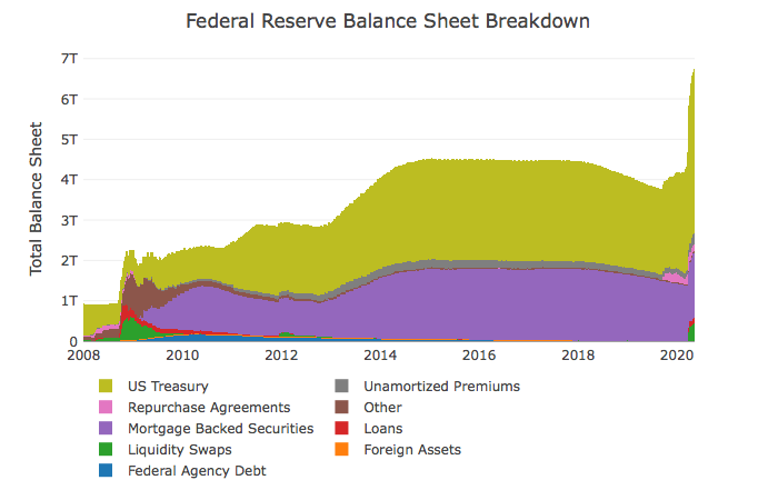 Federal Reserve Balance Sheet