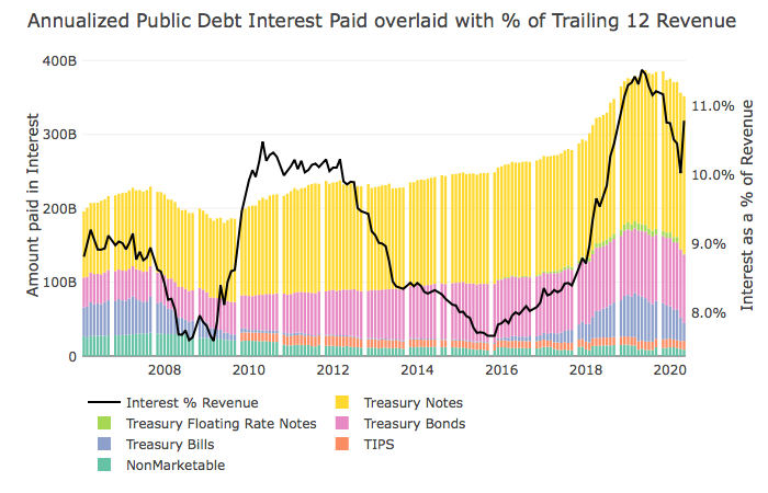 Interest paid on the Debt