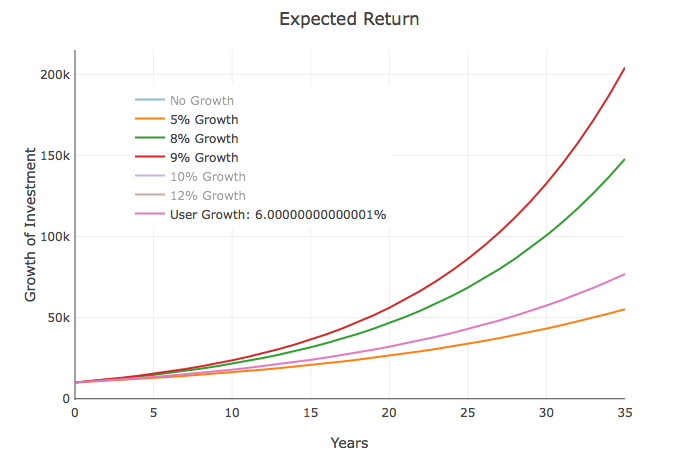 Compound Interest