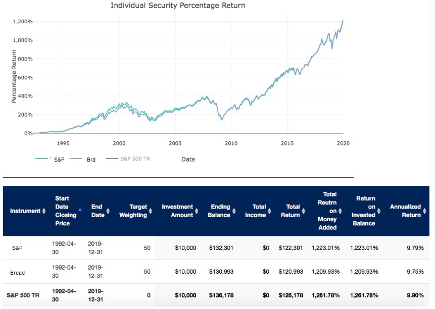 The S&P 500 vs. the Total Stock Market