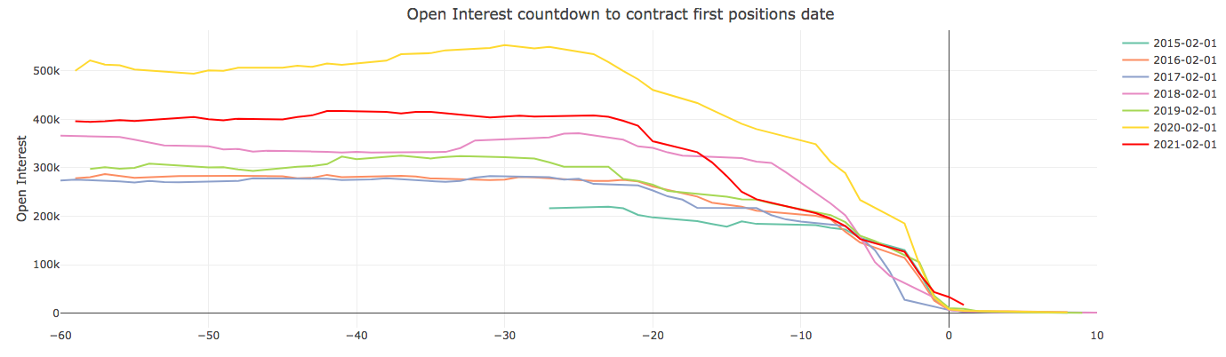 February Gold contracts rolling towards expiration