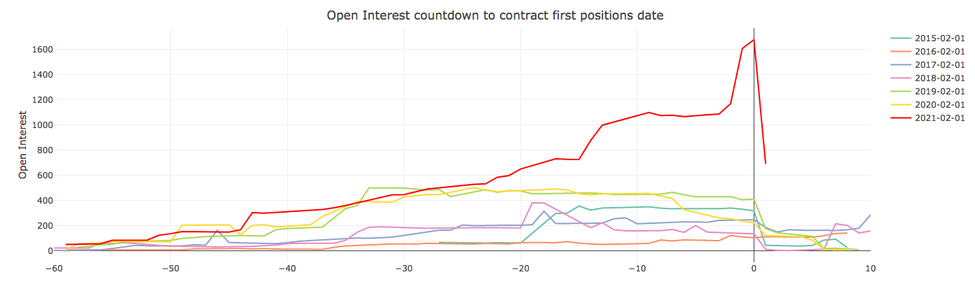 February Siver contracts rolling towards expiration