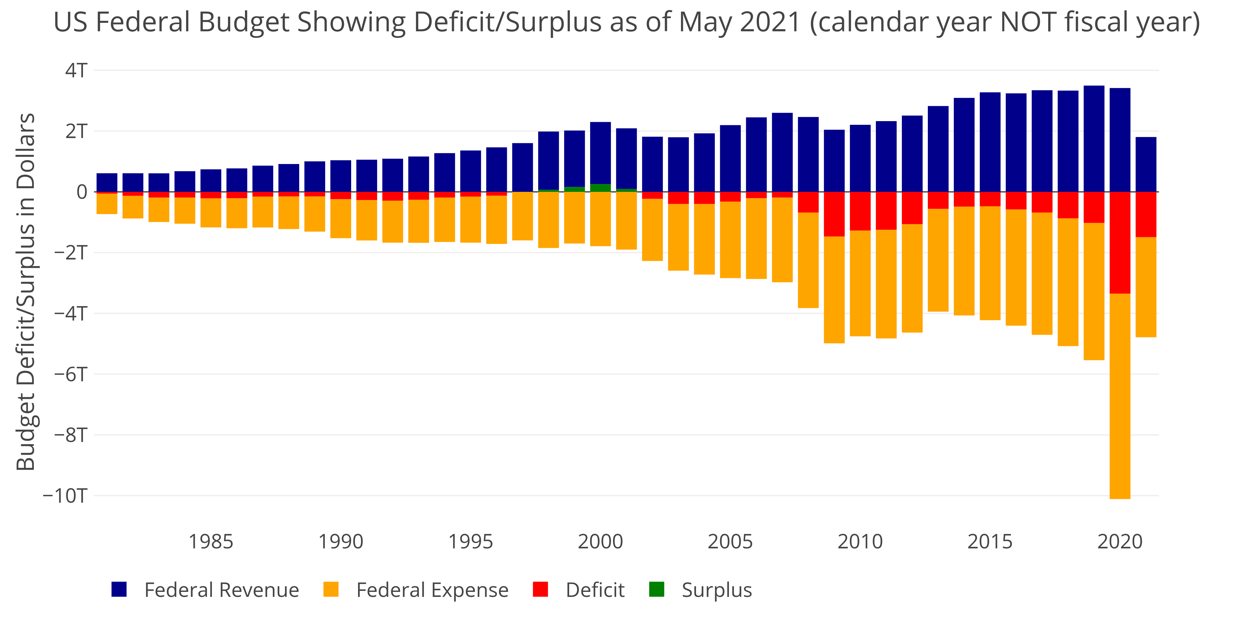 Source - Treasurydirect.gov