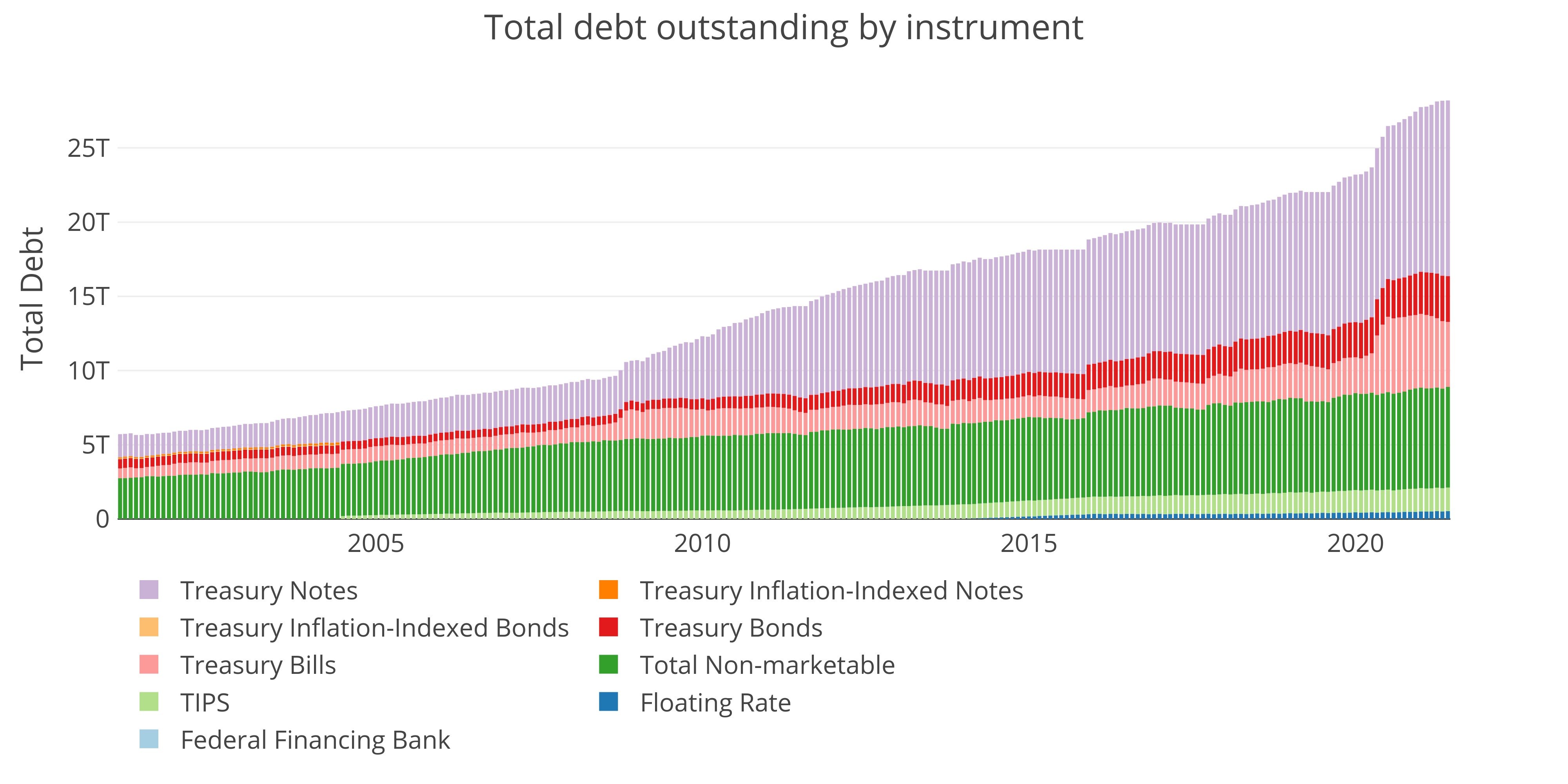 Source - Treasurydirect.gov