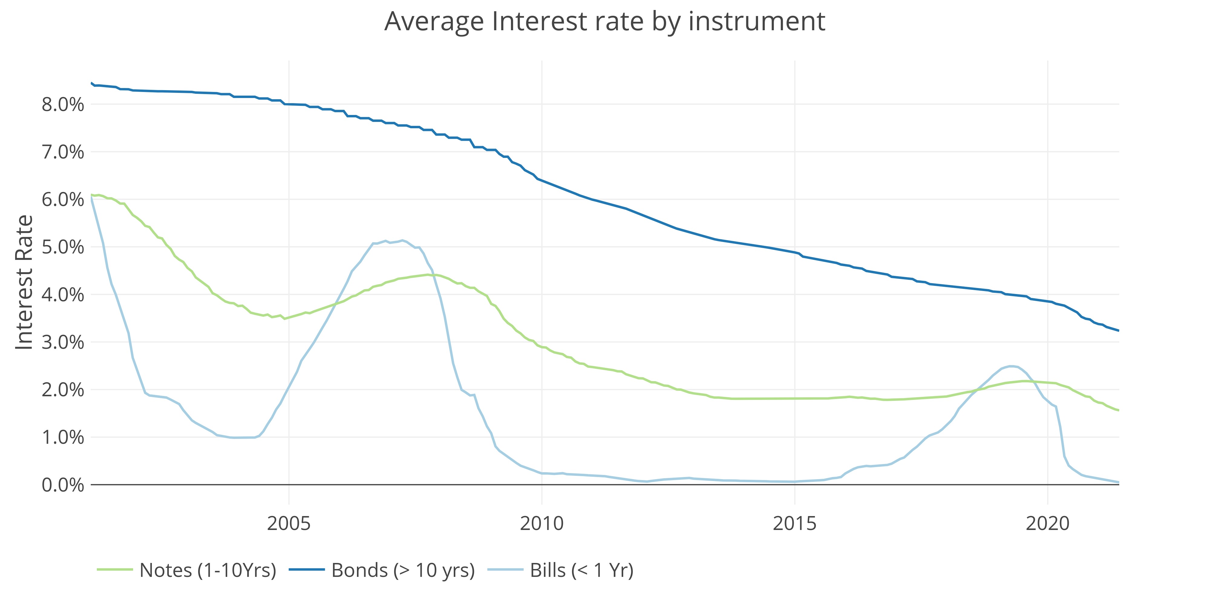 Source - Treasurydirect.gov