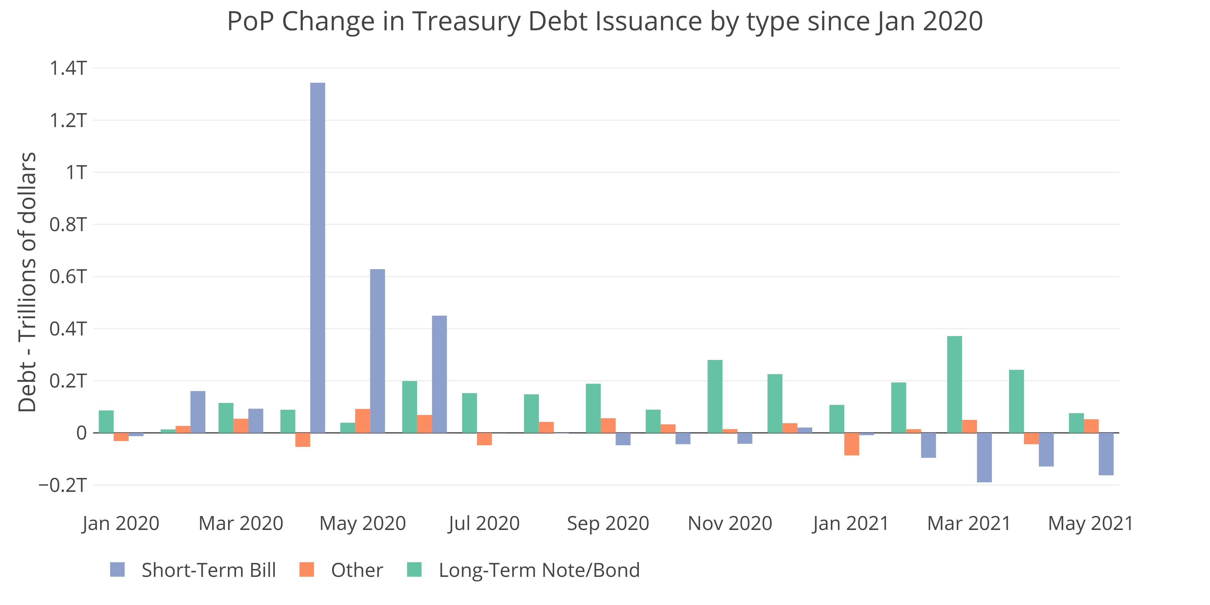 Source - Treasurydirect.gov