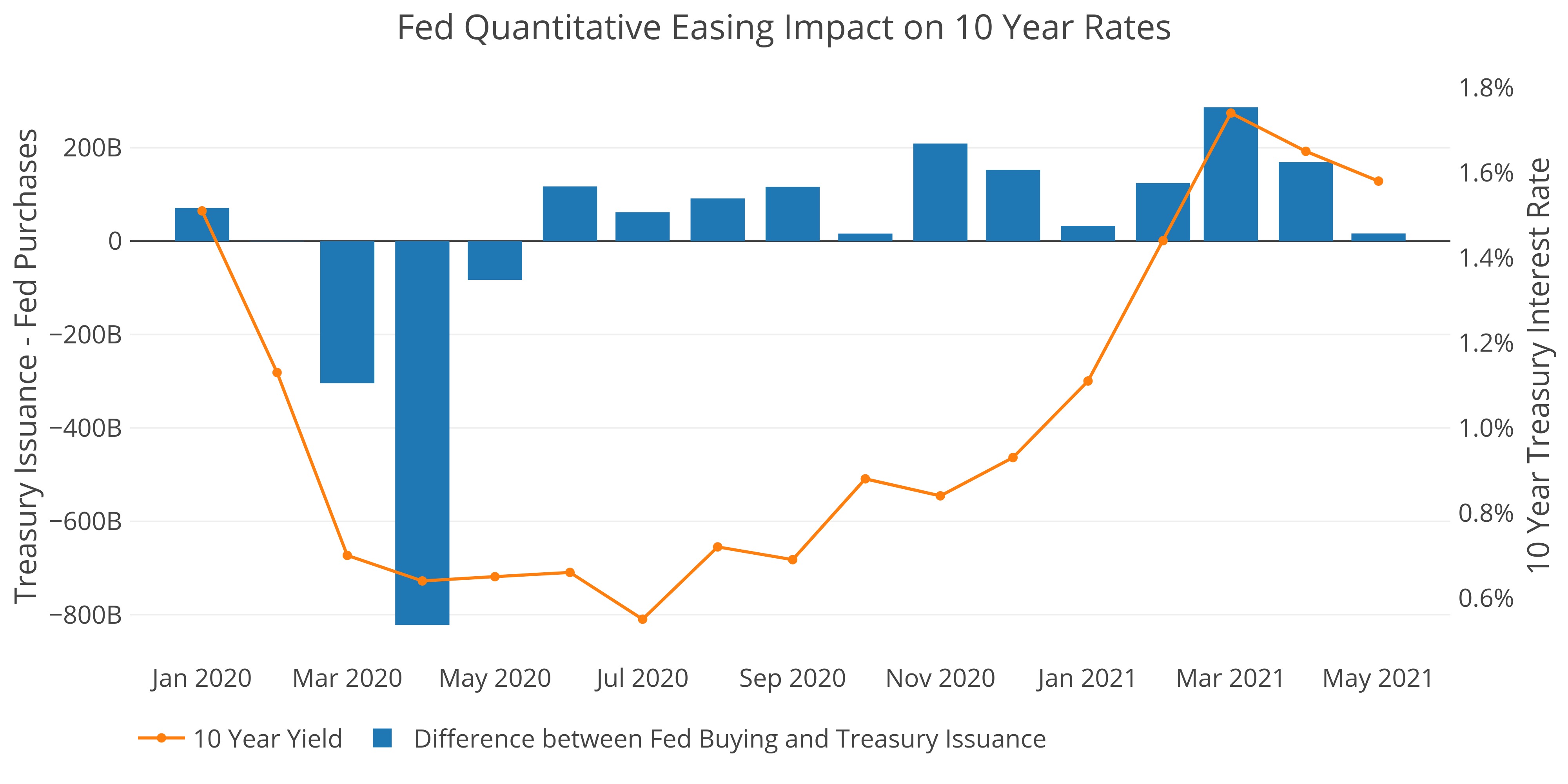 Source - Treasurydirect.gov