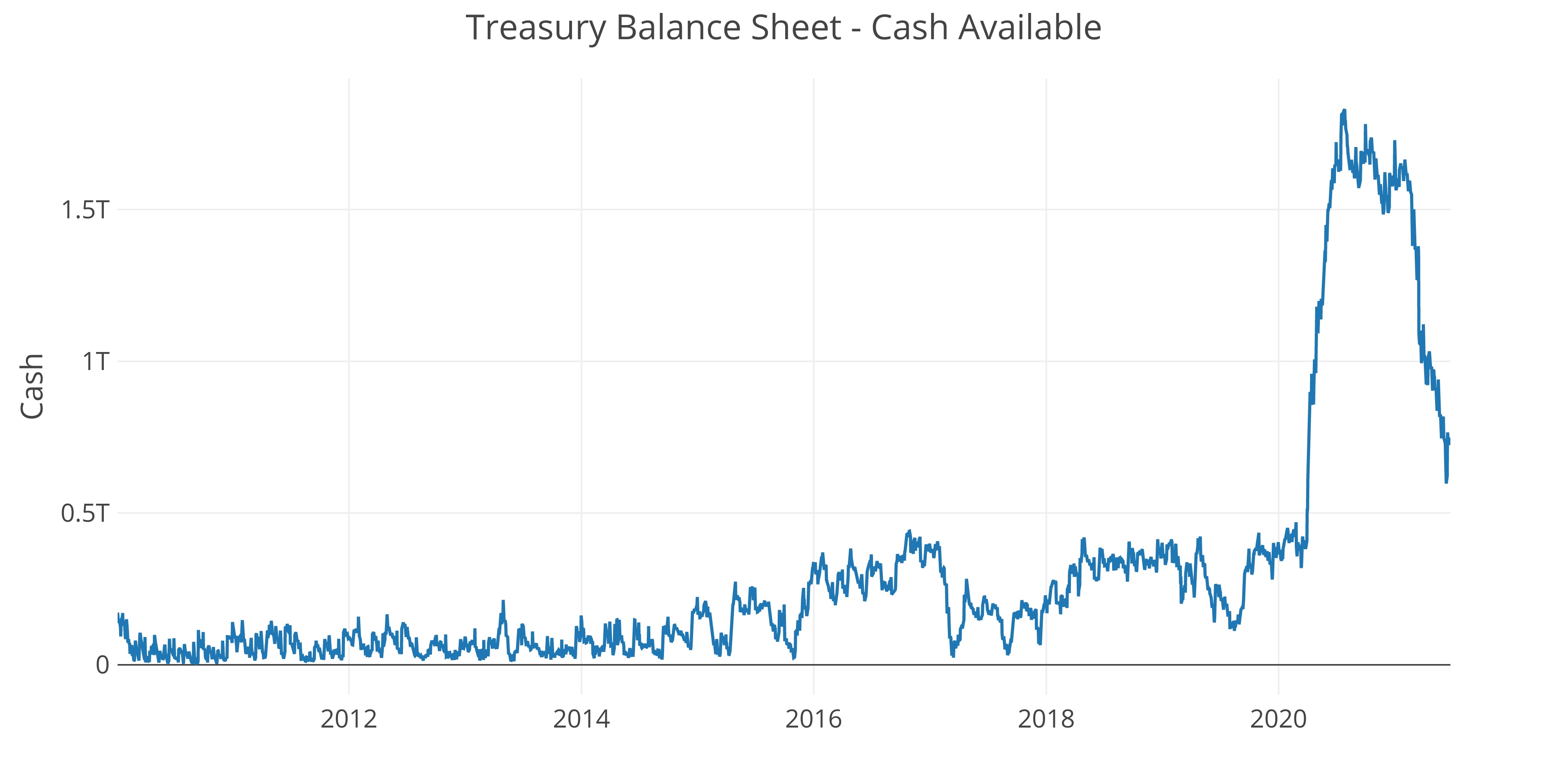 Source - Treasurydirect.gov