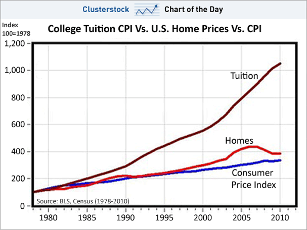 The dramatic increase in college costs