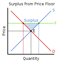 A price ceiling makes it illegal for parties to mutually agree on a price