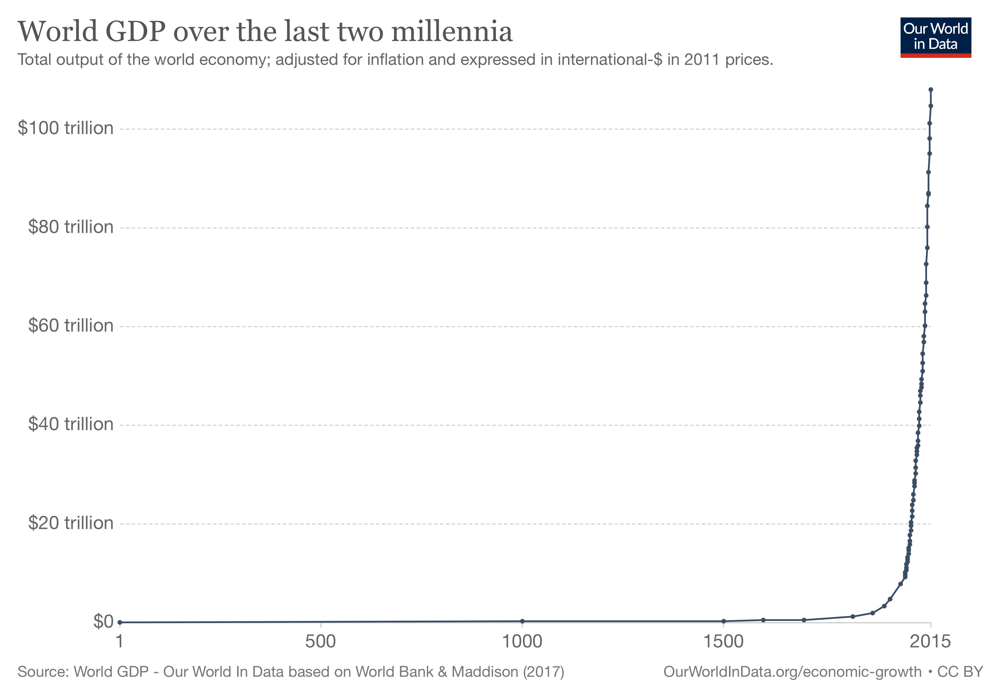 World GDP: Linear Growth