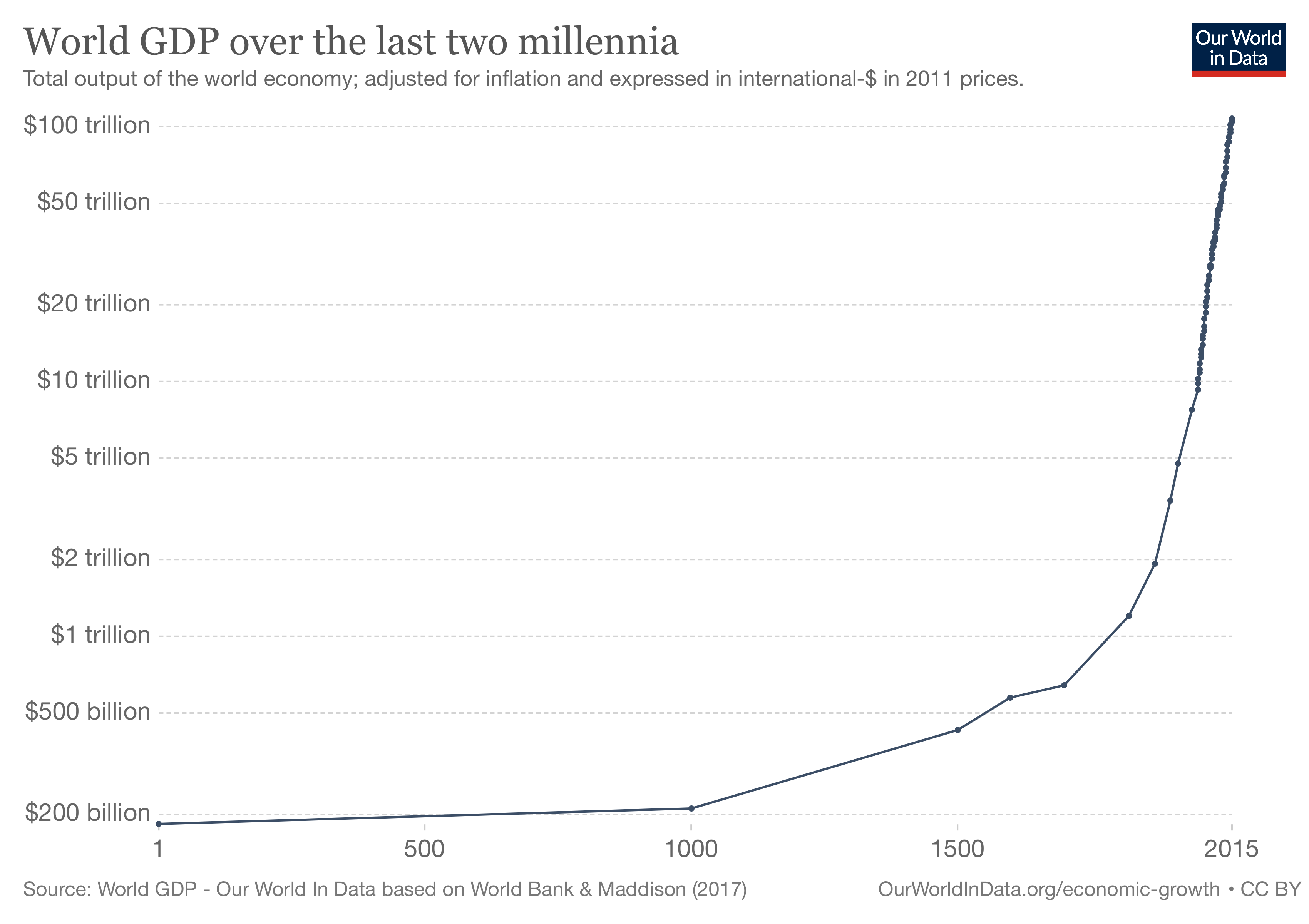 World GDP: Logarithmic Growth